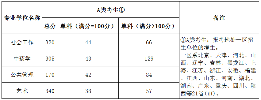 北京城市學院2019年考研復試分數(shù)線已公布
