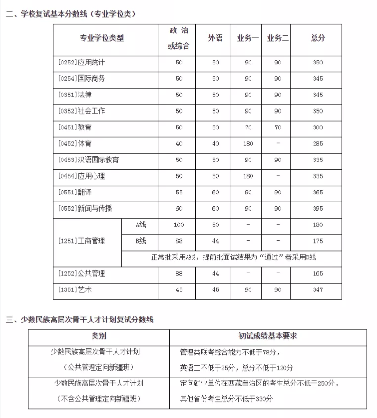 2021考研分數線：34所自劃線院校2020年分數線匯總！