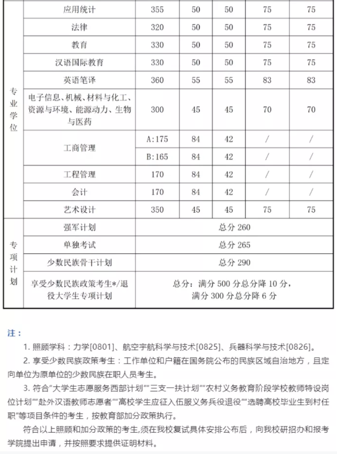 2021考研分數線：34所自劃線院校2020年分數線匯總！