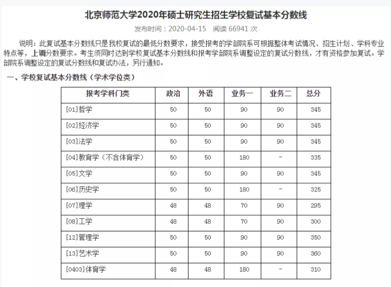 2021考研分數線：34所自劃線院校2020年分數線匯總！