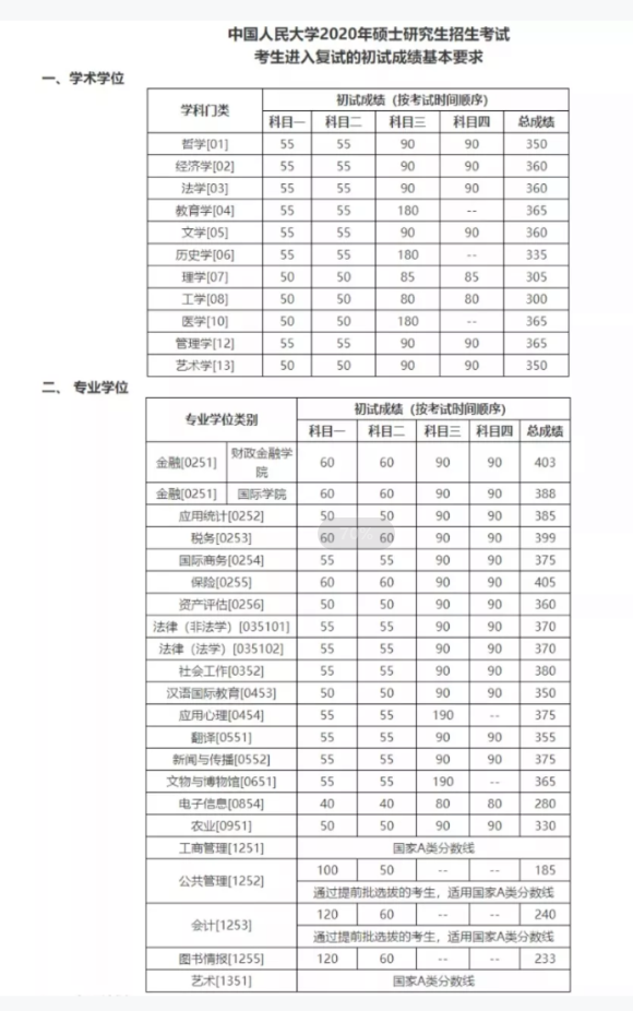 2021考研分數線：34所自劃線院校2020年分數線匯總！