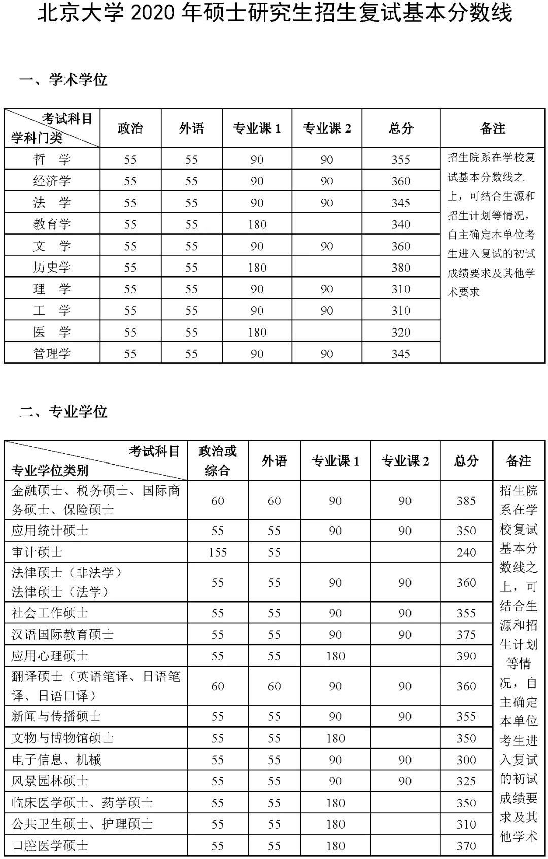 2021考研分數線：34所自劃線院校2020年分數線匯總！
