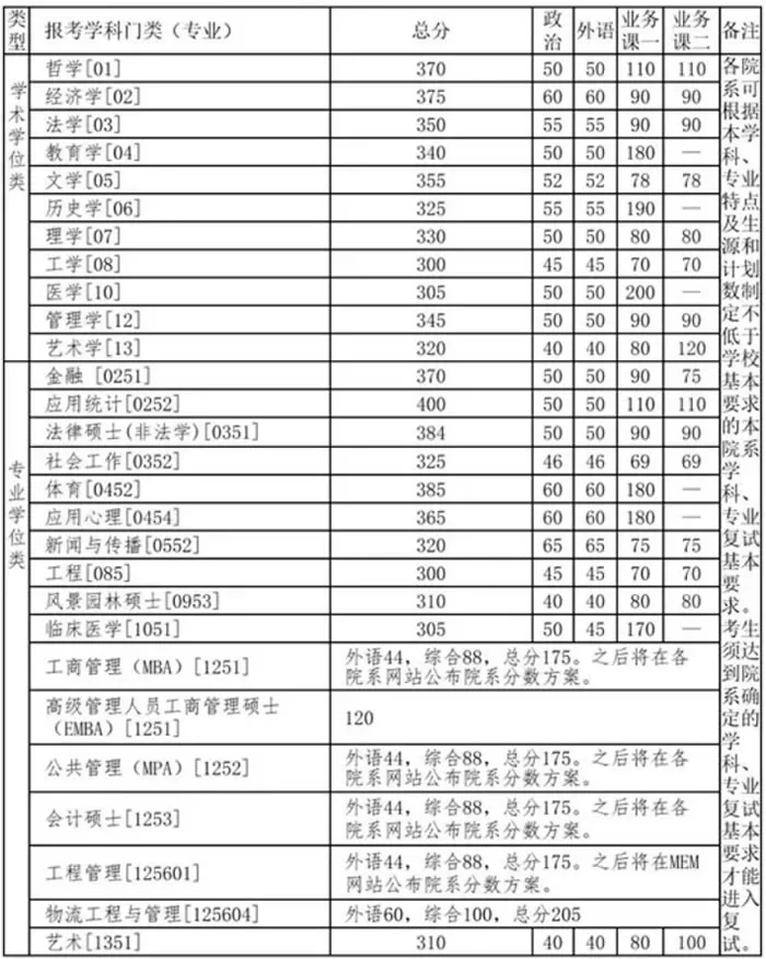 2021考研分數線：34所自劃線院校2020年分數線匯總！