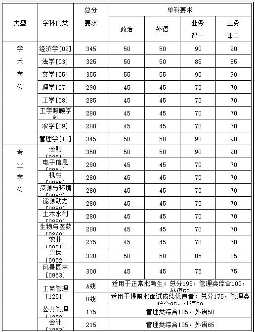 2021考研分數線：34所自劃線院校2020年分數線匯總！