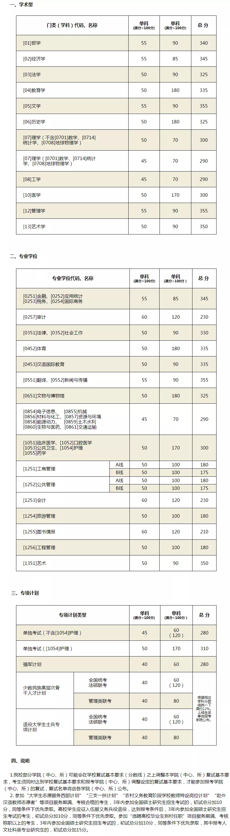 2021考研分數線：34所自劃線院校2020年分數線匯總！