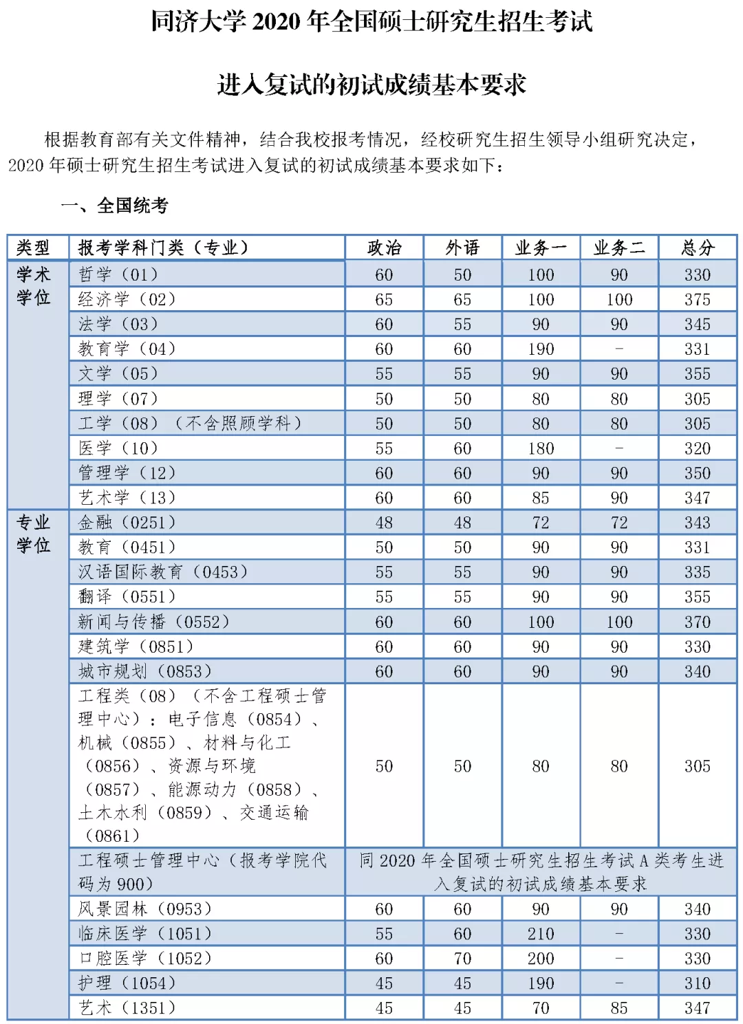 2021考研分數線：34所自劃線院校2020年分數線匯總！