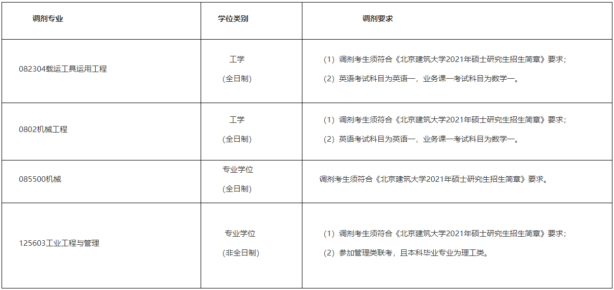 2021考研調(diào)劑:北京建筑大學(xué)機(jī)電與車輛工程學(xué)院接收2021年碩士研究生調(diào)劑信息