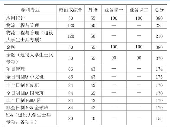 2021考研34所自主劃線院校分數(shù)線：中國科學(xué)技術(shù)大學(xué)復(fù)試分數(shù)線_復(fù)試時間_國家線公布！！