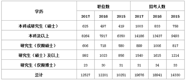 2019考研：研究生考公務(wù)員的優(yōu)勢(shì)及優(yōu)勢(shì)專(zhuān)業(yè)