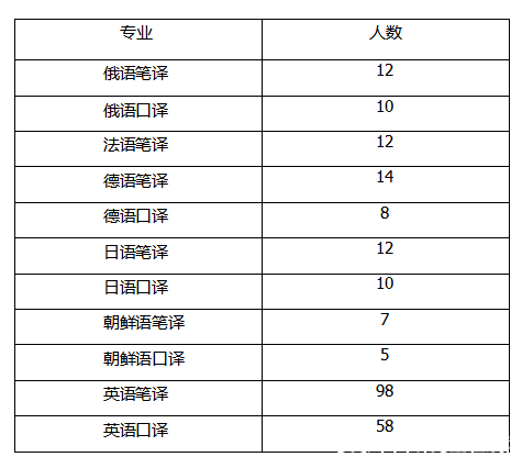 小編給大家整理了2018川外的招生人數(shù)。