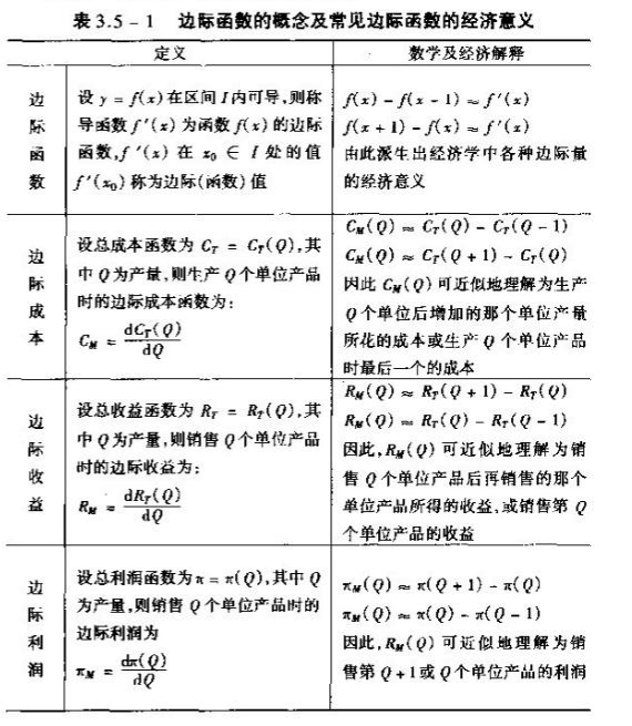 2019考研高數(shù)重點概念原理:邊際函數(shù)