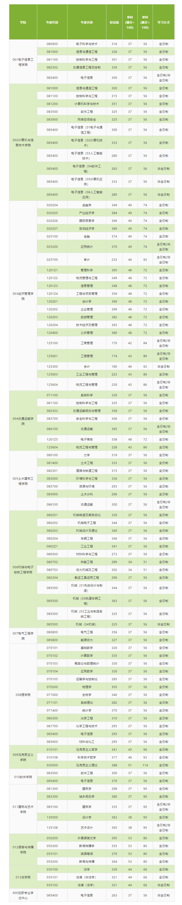 2021考研分?jǐn)?shù)線:北京交通大學(xué)復(fù)試分?jǐn)?shù)線_復(fù)試時(shí)間_國(guó)家線公布!