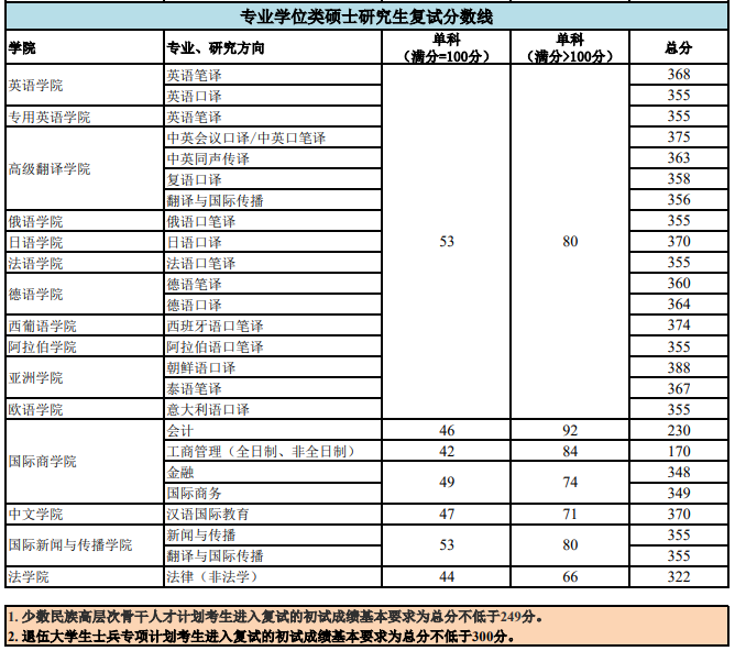 2021考研分數線：北京外國語大學復試分數線_復試時間_國家線公布！