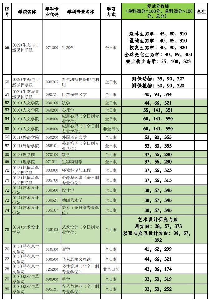 2021考研分數線：北京林業大學復試分數線_復試時間_國家線公布！
