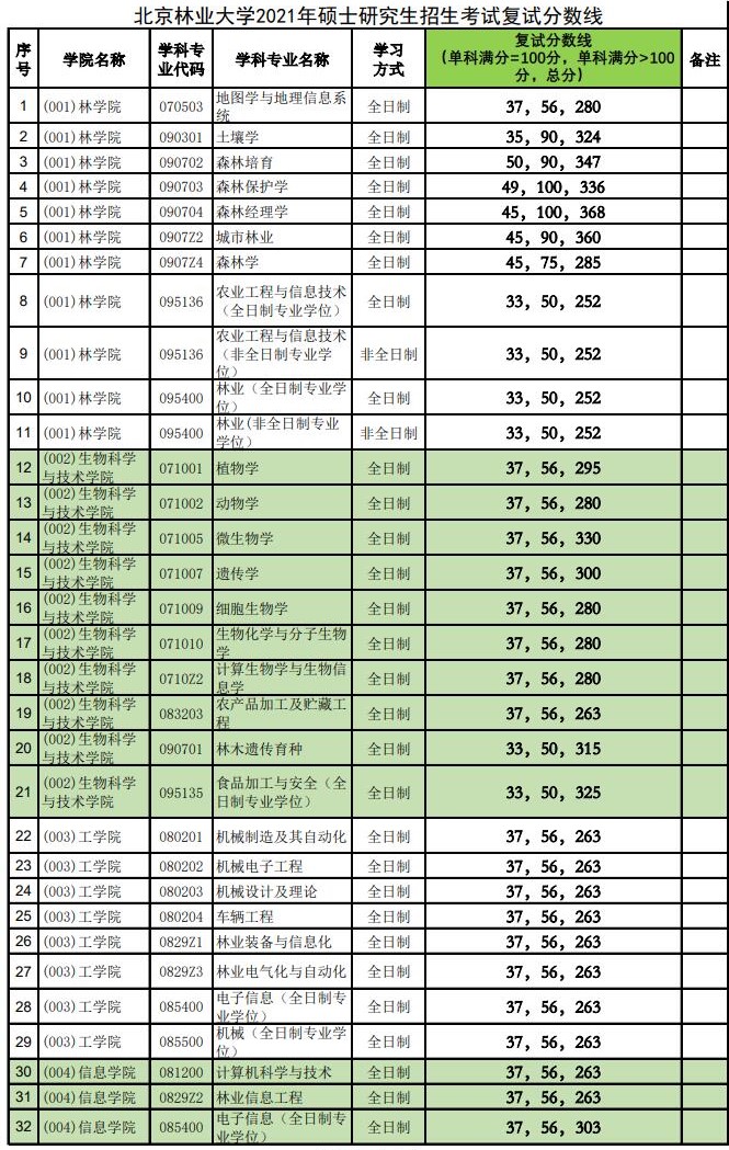 2021考研分數線：北京林業大學復試分數線_復試時間_國家線公布！