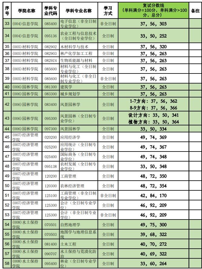 2021考研分數線：北京林業大學復試分數線_復試時間_國家線公布！