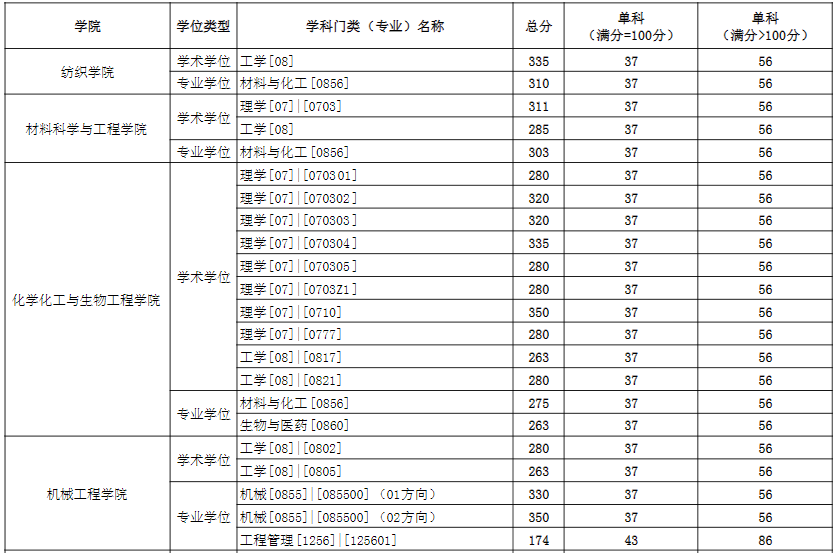 2021考研分?jǐn)?shù)線：東華大學(xué)復(fù)試分?jǐn)?shù)線_復(fù)試時(shí)間_國(guó)家線公布！