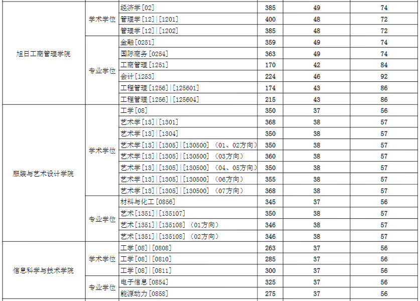2021考研分?jǐn)?shù)線：東華大學(xué)復(fù)試分?jǐn)?shù)線_復(fù)試時(shí)間_國(guó)家線公布！