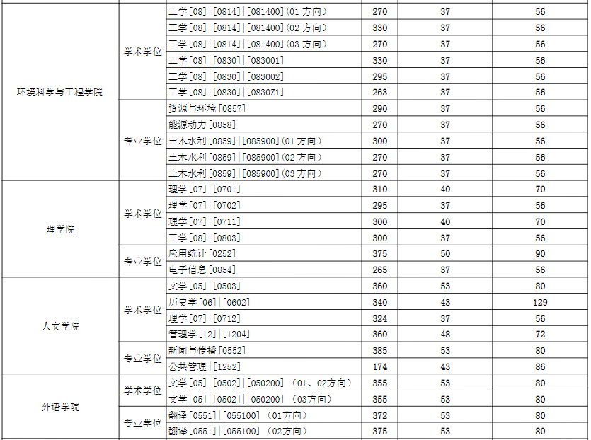 2021考研分?jǐn)?shù)線：東華大學(xué)復(fù)試分?jǐn)?shù)線_復(fù)試時(shí)間_國(guó)家線公布！