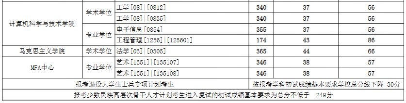 2021考研分?jǐn)?shù)線：東華大學(xué)復(fù)試分?jǐn)?shù)線_復(fù)試時(shí)間_國(guó)家線公布！
