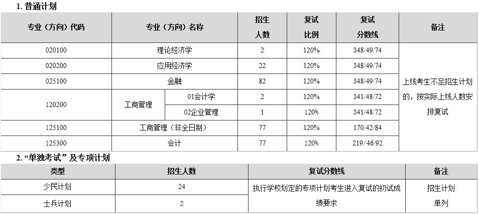 2021考研分?jǐn)?shù)線：東北師范大學(xué)復(fù)試分?jǐn)?shù)線_復(fù)試時(shí)間_國(guó)家線公布！