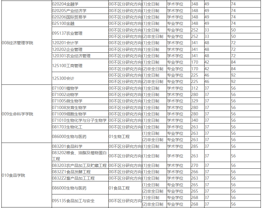 2021考研分數(shù)線：東北農(nóng)業(yè)大學復試分數(shù)線_復試時間_國家線公布！