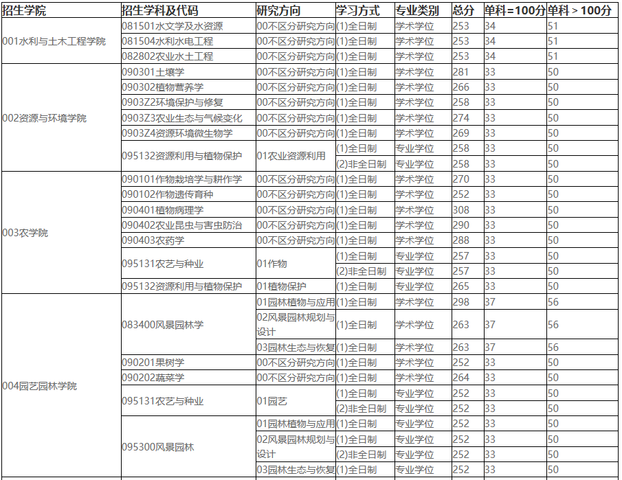 2021考研分數(shù)線：東北農(nóng)業(yè)大學復試分數(shù)線_復試時間_國家線公布！