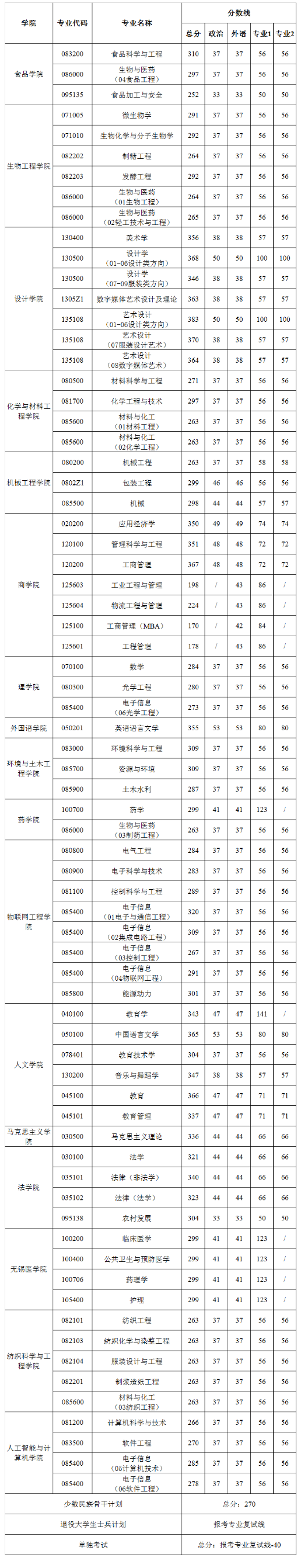 2021考研分數線：江南大學復試分數線_復試時間_國家線公布！