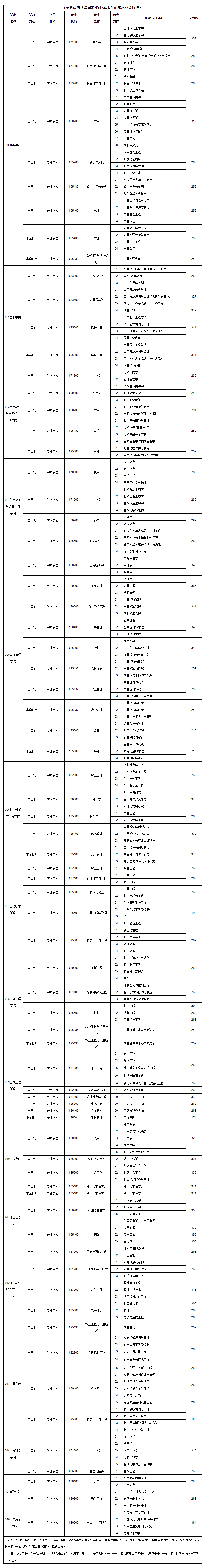 2021考研分數線：東北林業大學復試分數線_復試時間_國家線公布！