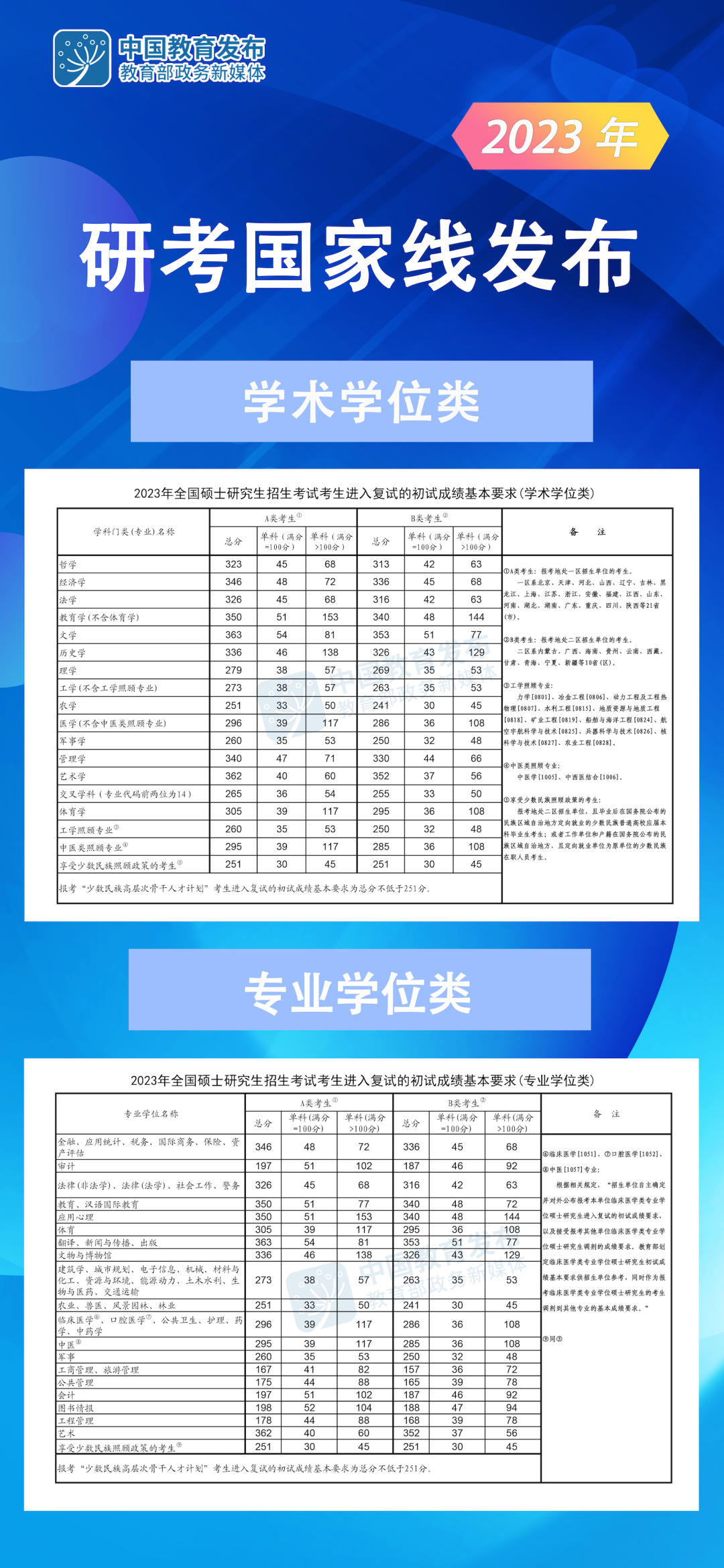 2023考研分?jǐn)?shù)線(xiàn)：2023考研國(guó)家線(xiàn)公布！