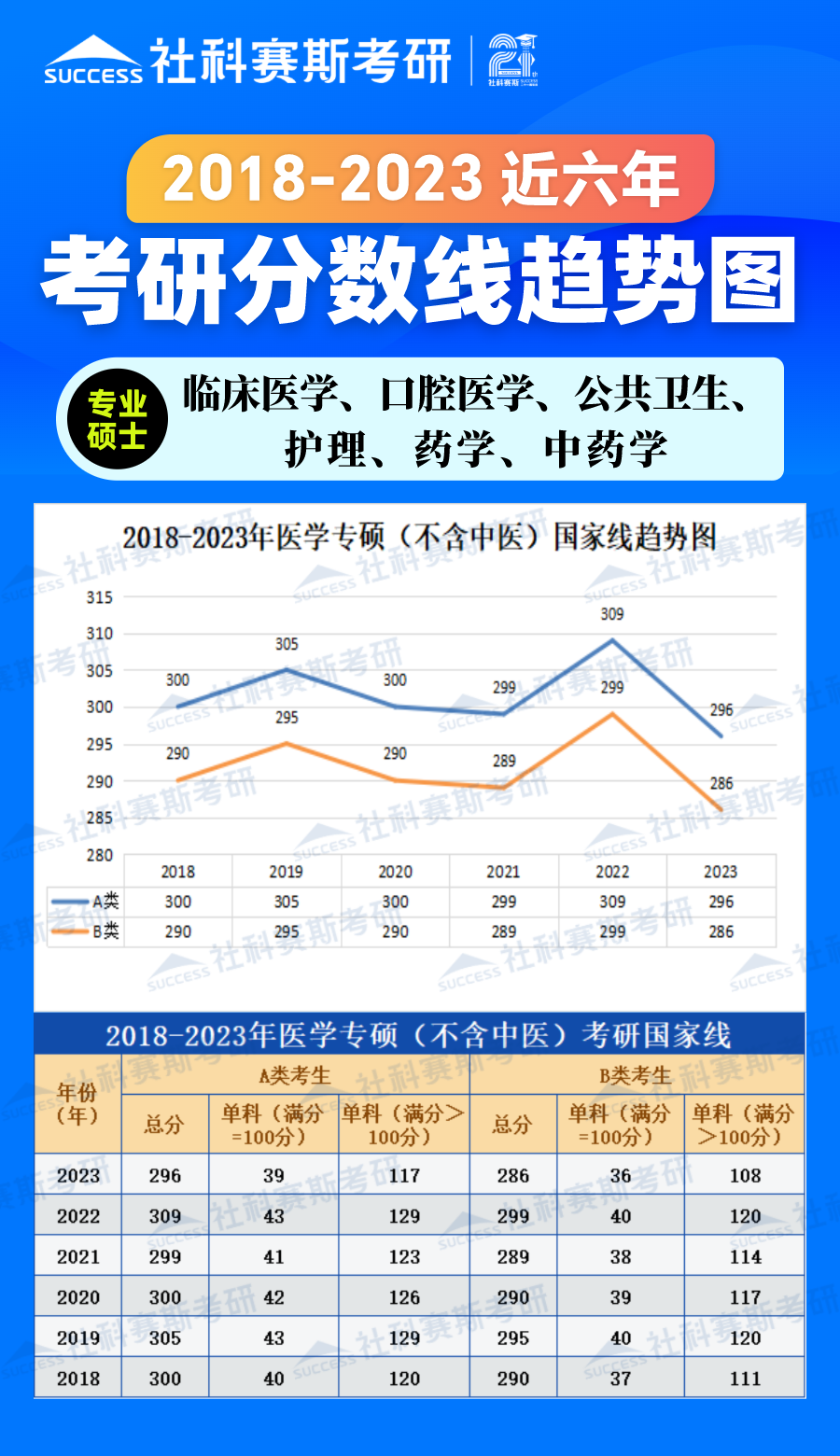 2023考研分數(shù)線：2018-2023年醫(yī)學(xué)專碩（不含中醫(yī)）近六年考研分數(shù)線趨勢圖