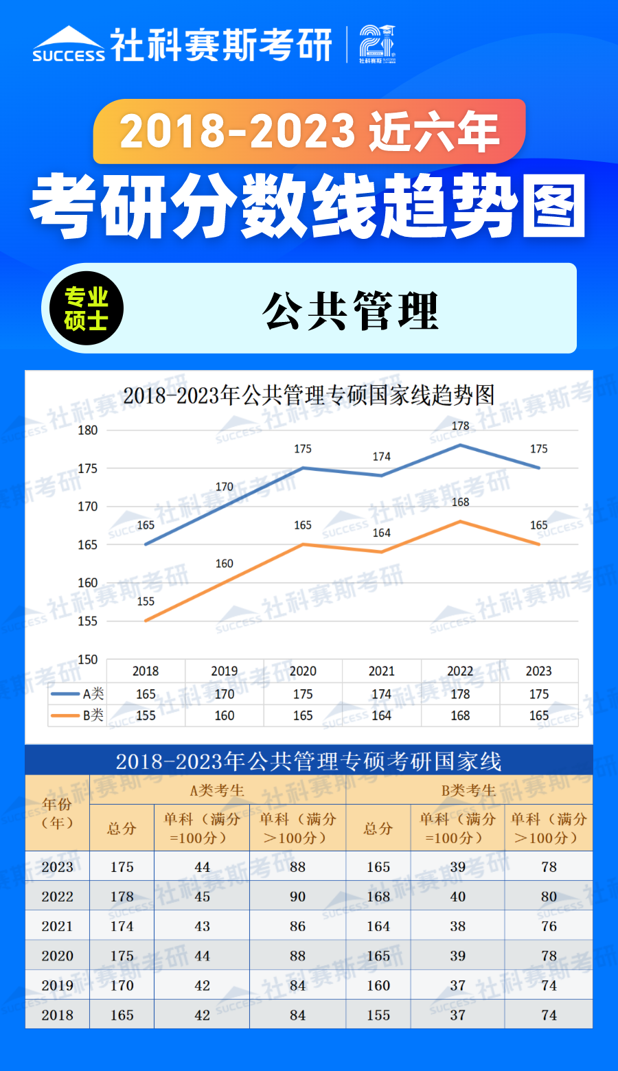 2023考研分?jǐn)?shù)線：2018-2023年管理學(xué)專碩（公共管理）近六年考研分?jǐn)?shù)線趨勢圖