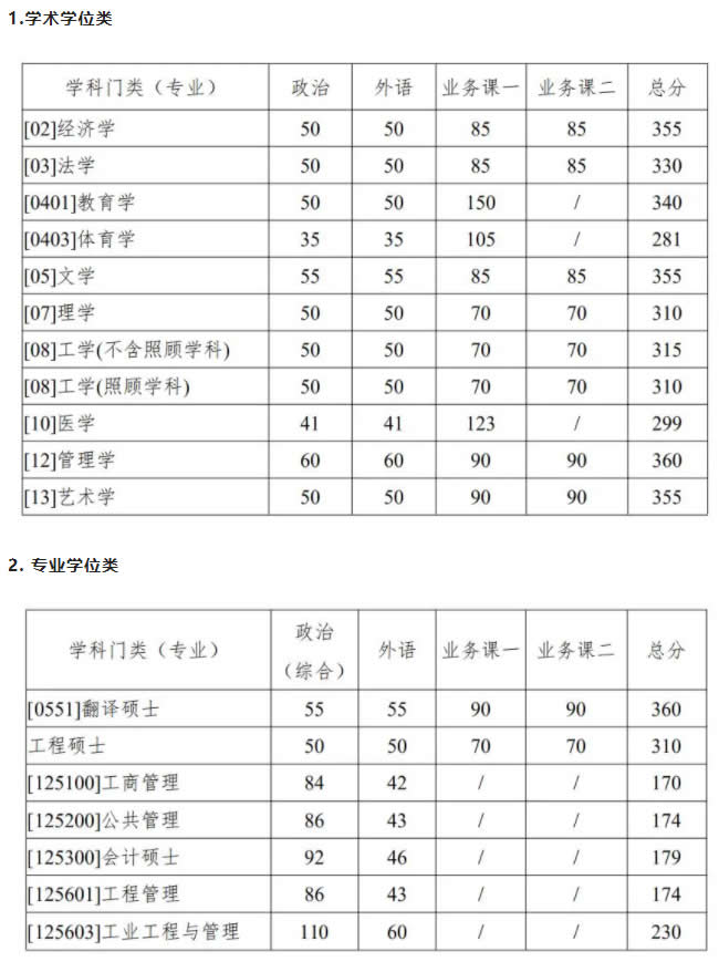 2021考研34所自主劃線分?jǐn)?shù)線：西北工業(yè)大學(xué)2021年考研復(fù)試分?jǐn)?shù)線發(fā)布