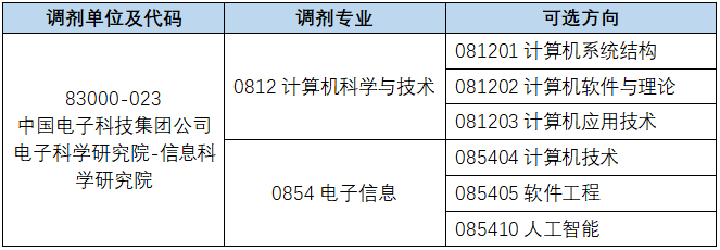 2024考研調(diào)劑：中國電科智能科技研究院2024年碩士研究生招生調(diào)劑信息