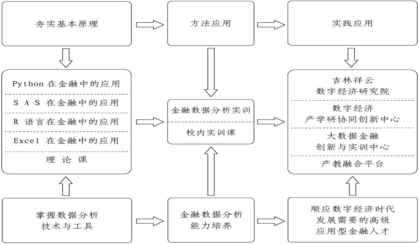 2024考研調(diào)劑：2024年長春大學(xué)經(jīng)濟(jì)學(xué)院金融專碩調(diào)劑咨詢信息
