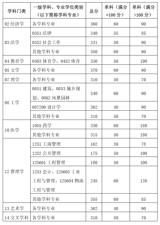 2024考研34所自主劃線院校分?jǐn)?shù)線：華南理工大學(xué)2024年碩士研究生招生考試考生進(jìn)入復(fù)試的初試成績基本要求