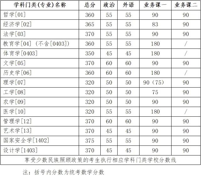 2024考研34所自主劃線院校分?jǐn)?shù)線：吉林大學(xué)2024年碩士研究生招生考試考生進(jìn)入復(fù)試的初試成績基本要求