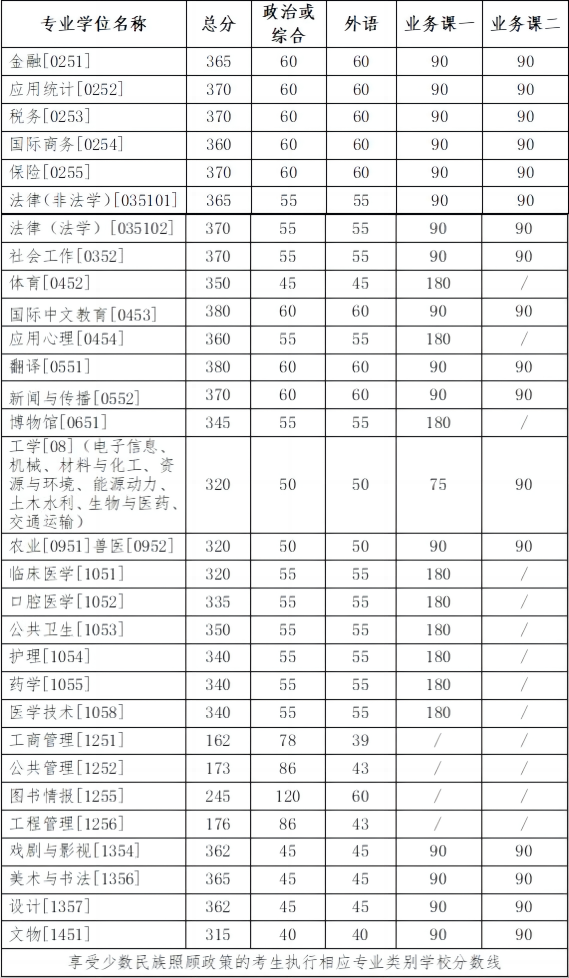 2024考研34所自主劃線院校分?jǐn)?shù)線：吉林大學(xué)2024年碩士研究生招生考試考生進(jìn)入復(fù)試的初試成績基本要求