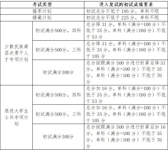 2024考研34所自主劃線院校分?jǐn)?shù)線：吉林大學(xué)2024年碩士研究生招生考試考生進(jìn)入復(fù)試的初試成績基本要求