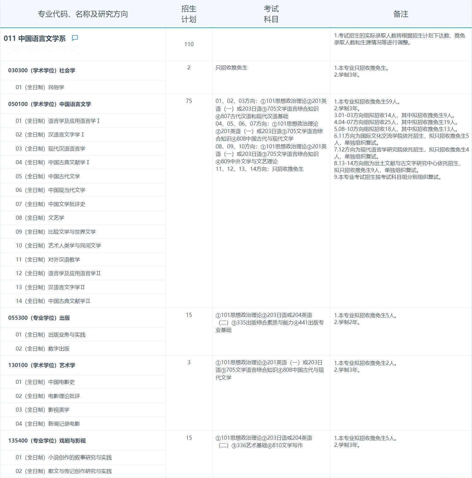 2025考研專業(yè)目錄：復(fù)旦大學(xué)中國(guó)語(yǔ)言文學(xué)系2025年招收攻讀碩士學(xué)位研究生專業(yè)目錄