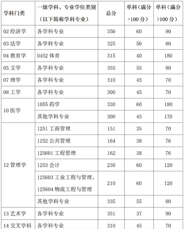 2025考研34所自主劃線分數線：華南理工大學2025年碩士研究生招生考試考生進入復試的初試成績基本要求